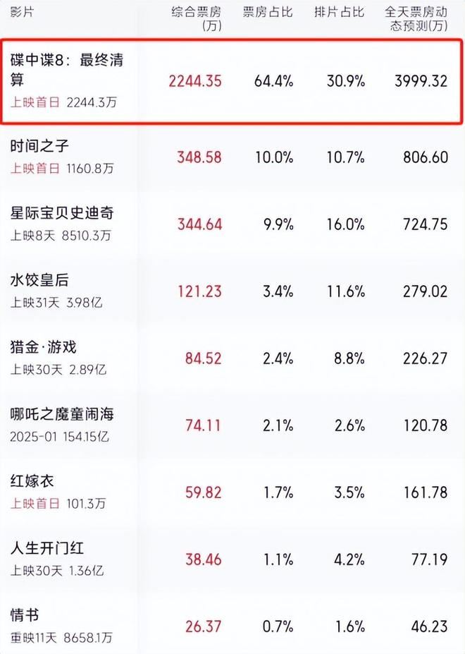 碟中谍8口碑差评_阿汤哥新片票房失利_碟中谍8讲的是什么